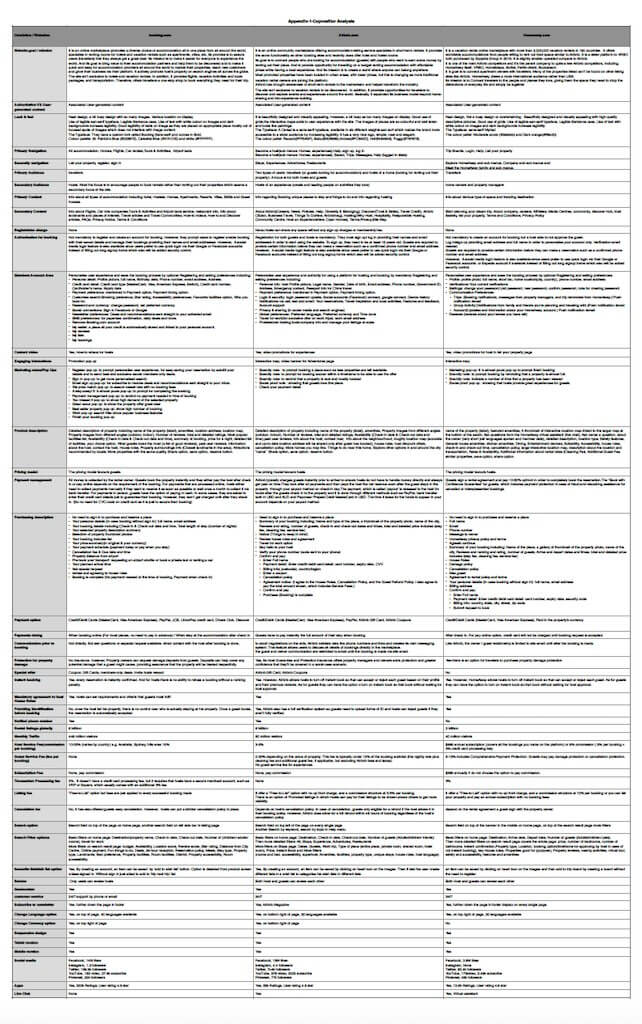 TravelWish copmetitor analysis table sumarized after marketing research