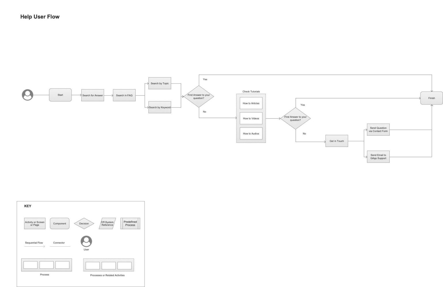 help user flow
