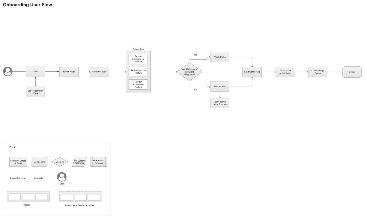 GApp onboarding user flow