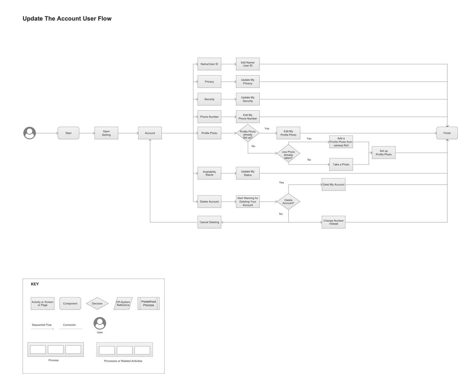 updating the GApp account user flow